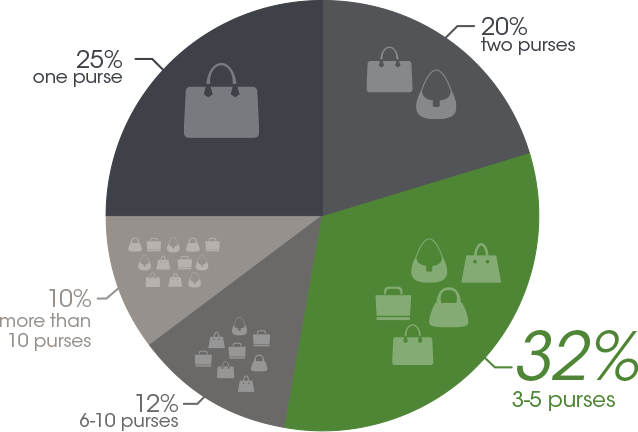 What's in her bag. Pie chart.