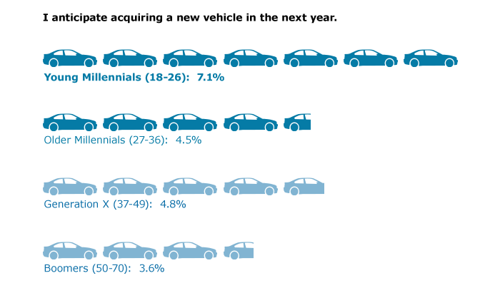 How Does It Get In A Car Chart