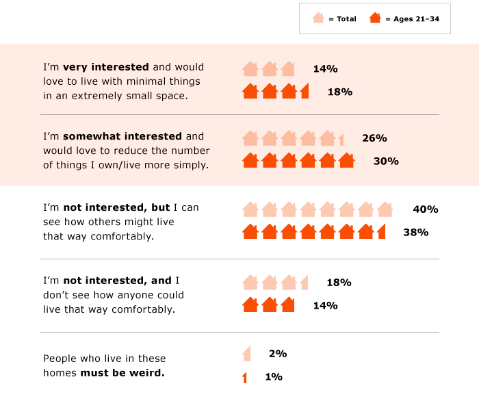 Survey results for interest in tiny house