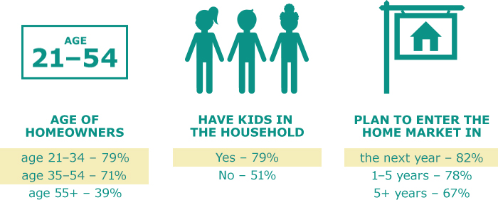 Survey results for renovation and remodeling