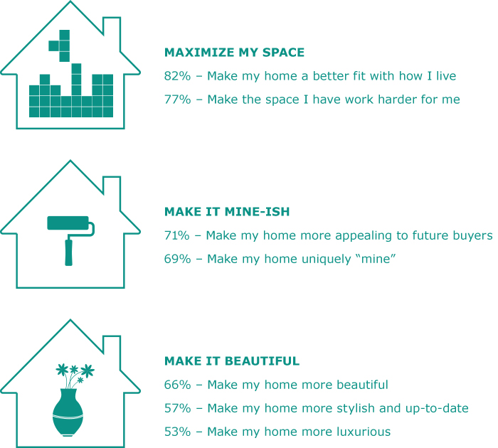 Survey results why people do home renovation and remodeling