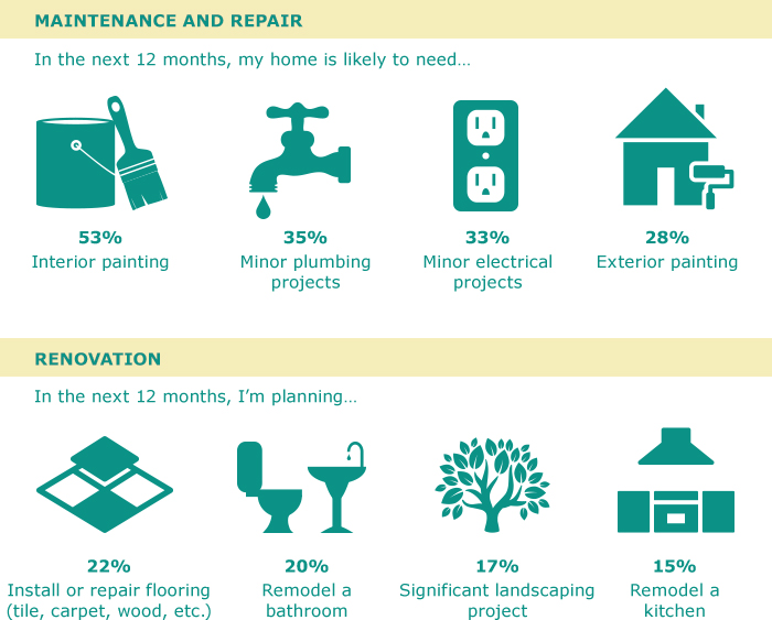 Survey results of what type of renovation and maintenance will be done in the next 12 months.