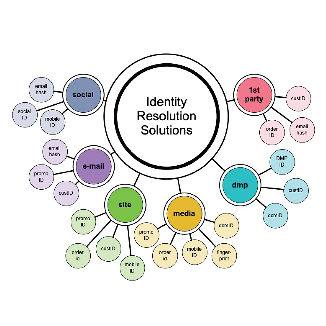 Identity Resolution Solutions graph