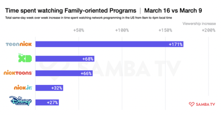 Time spent watching family oriented programs survey results