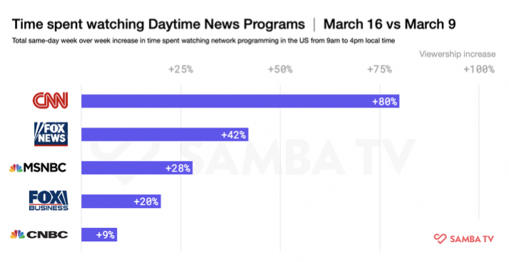 Time spent watching daytime news programs survey results