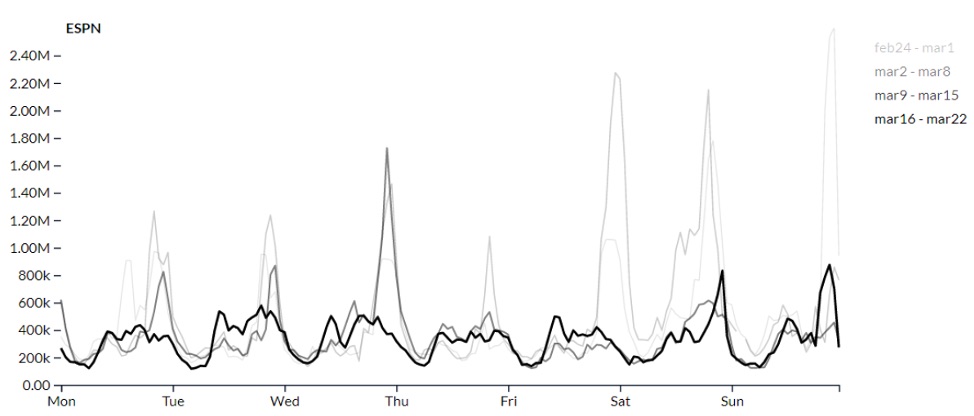 Chart of ESPN Hourly Viewing Week Over Week