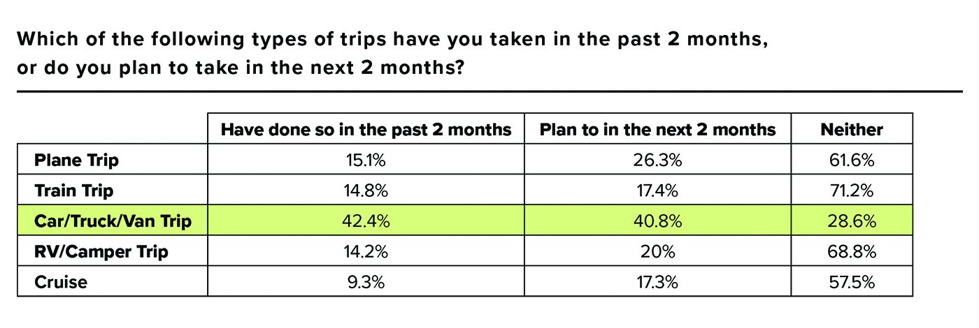 Survey results of types of trips taken in the last 2 months.