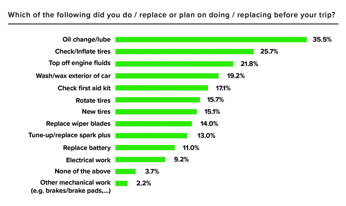 Survey results for maintains and preparation done before trip. 