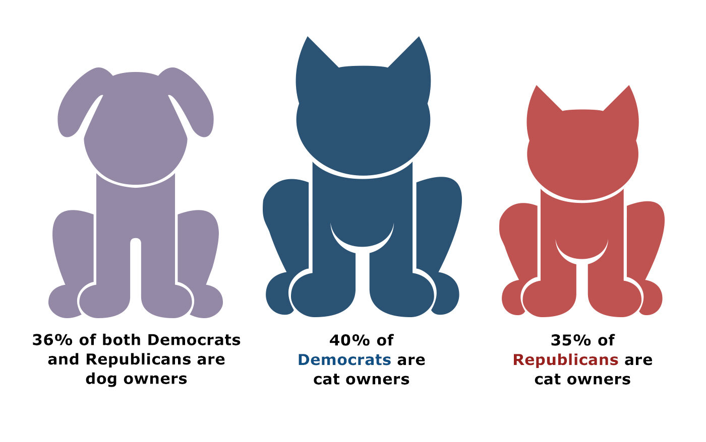 which pet is more popular cat or dog