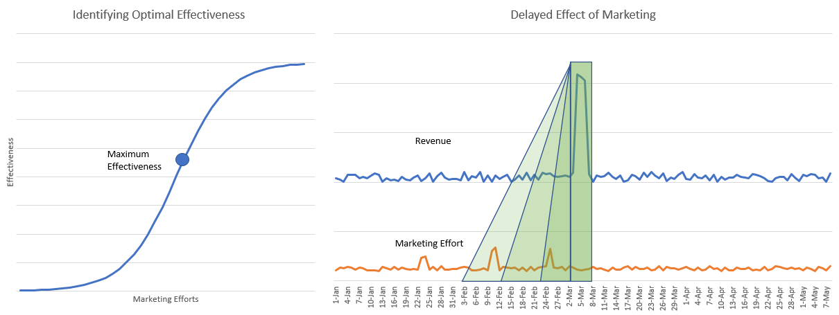Delayed effect of marketing, identifying optimal marketing effectiveness